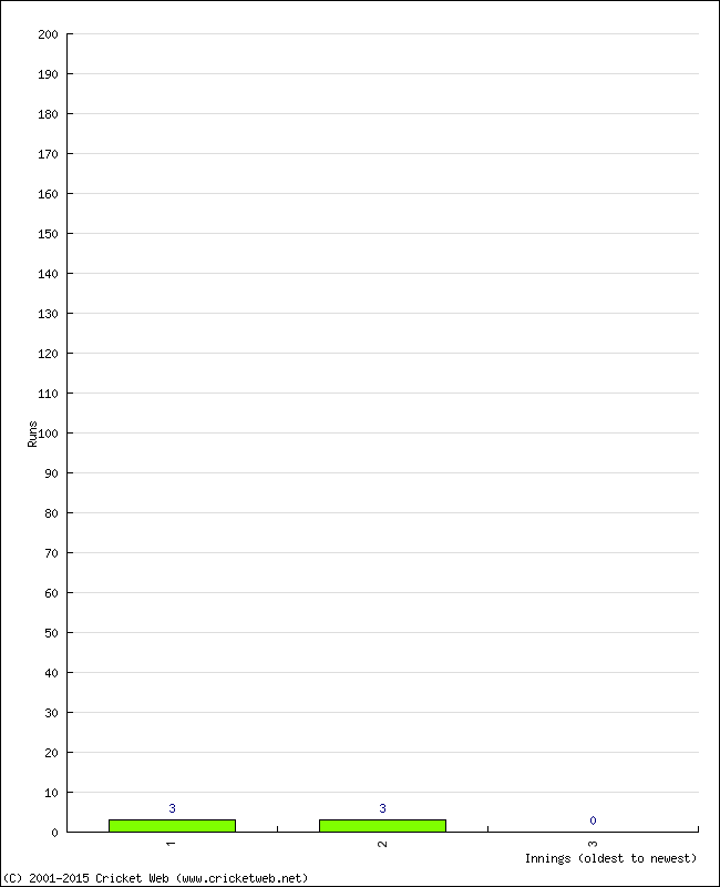 Batting Performance Innings by Innings - Away