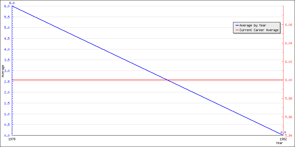 Batting Average by Year