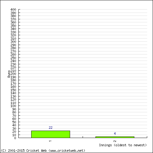 Batting Recent Scores