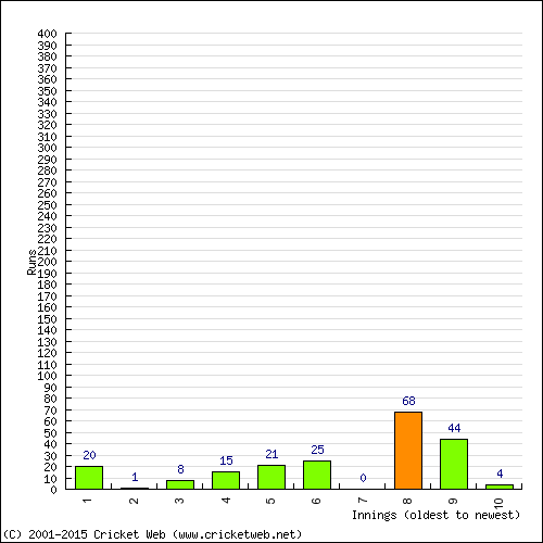 Batting Recent Scores