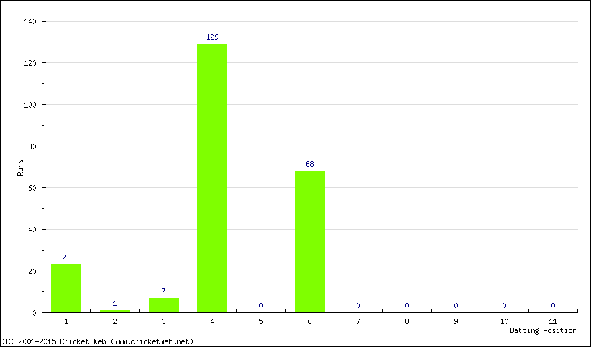 Runs by Batting Position