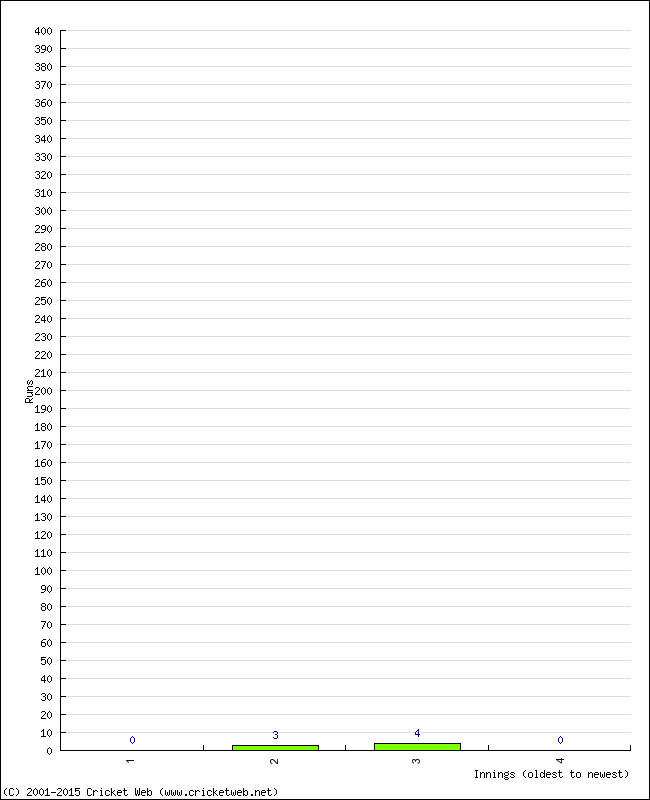 Batting Performance Innings by Innings