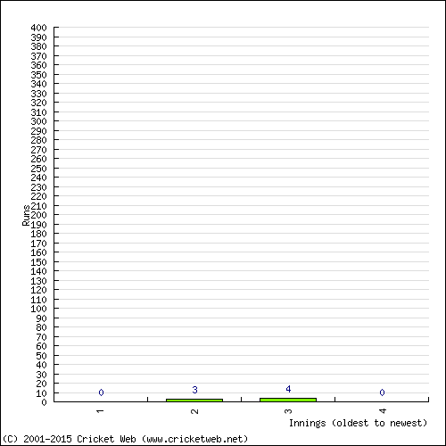 Batting Recent Scores