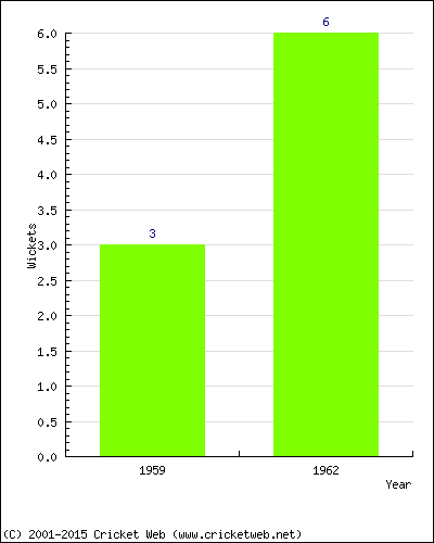 Wickets by Year