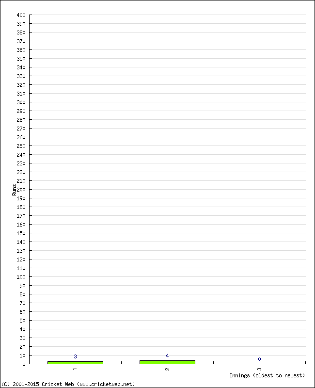 Batting Performance Innings by Innings - Away