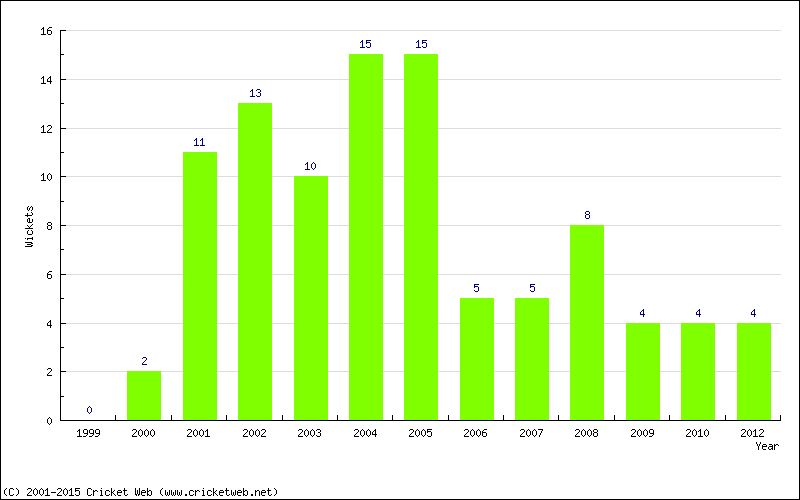 Wickets by Year