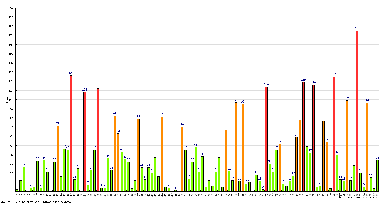 Batting Performance Innings by Innings - Away