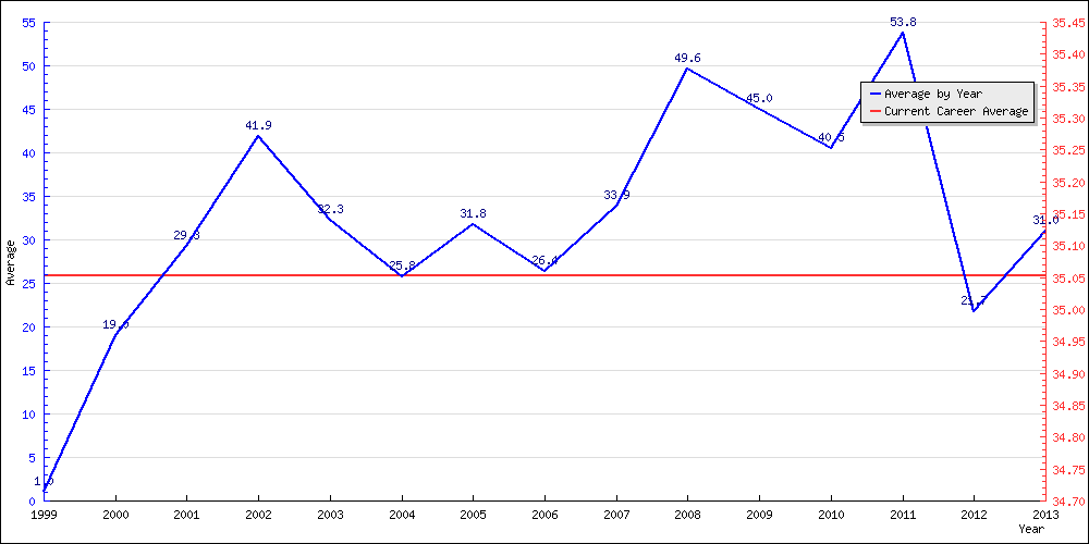 Batting Average by Year