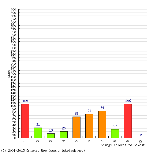 Batting Recent Scores