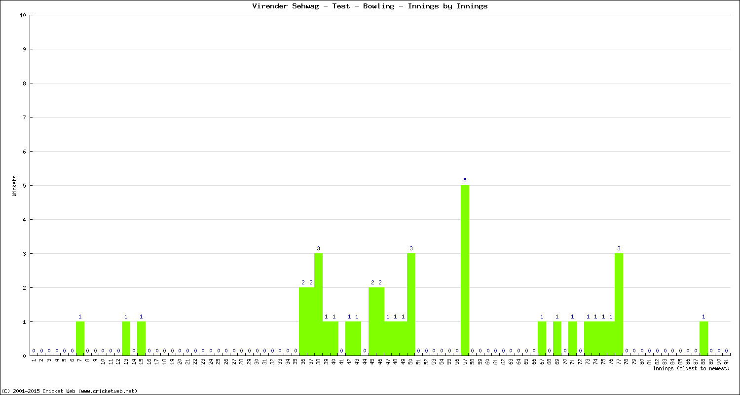 Bowling Performance Innings by Innings