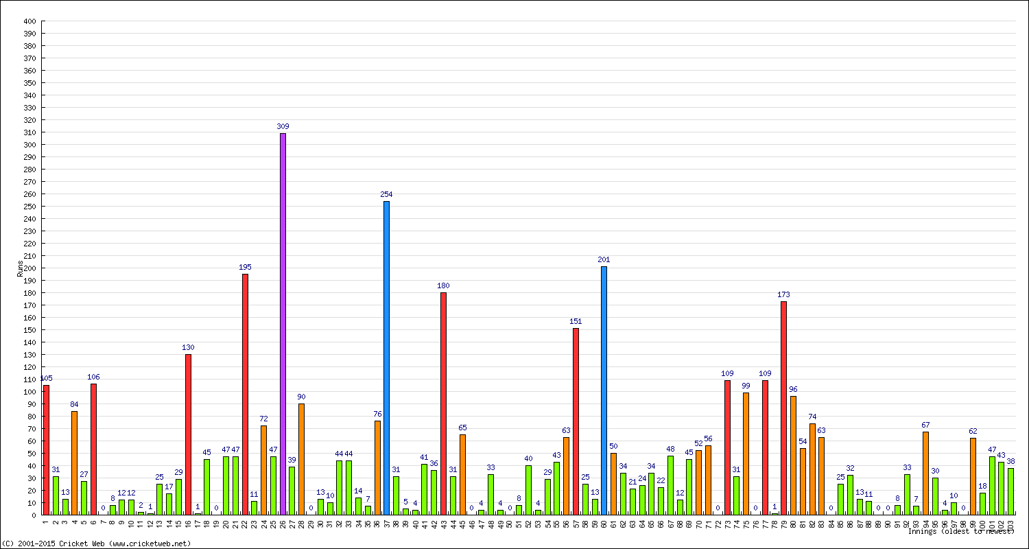 Batting Performance Innings by Innings - Away