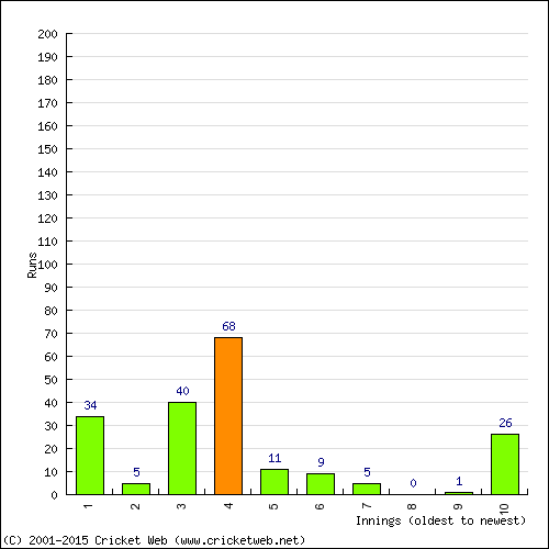 Batting Recent Scores