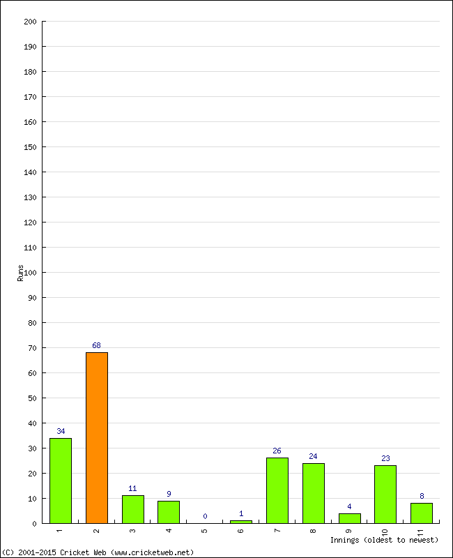 Batting Performance Innings by Innings - Away