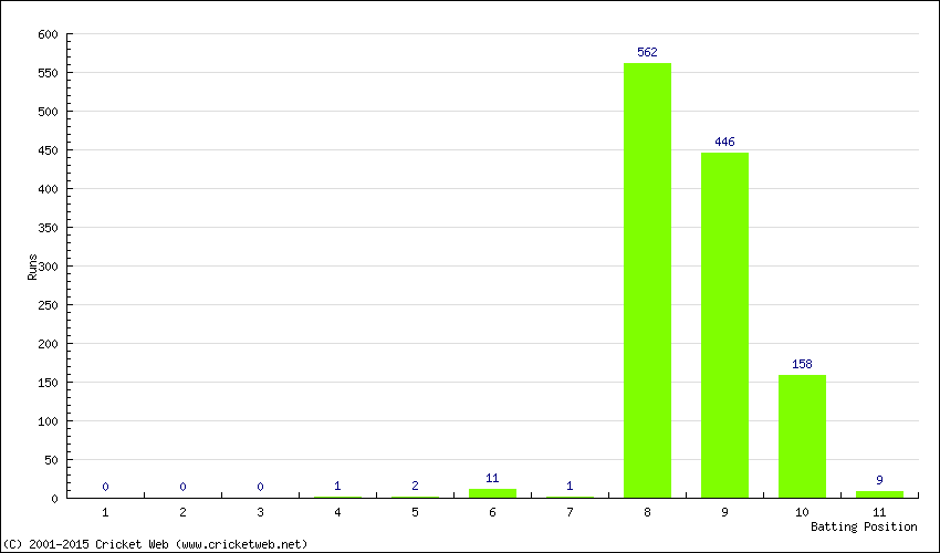 Runs by Batting Position