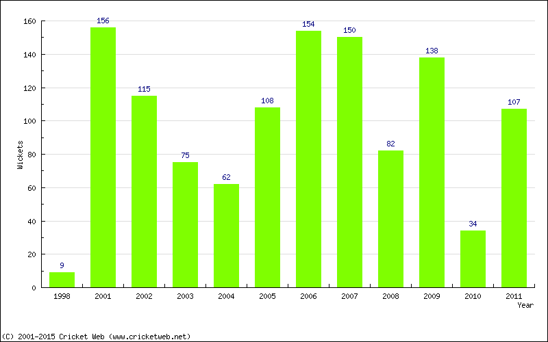 Runs by Year