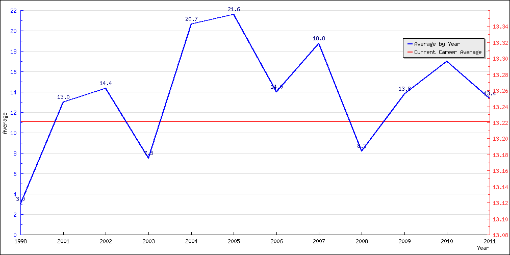 Batting Average by Year