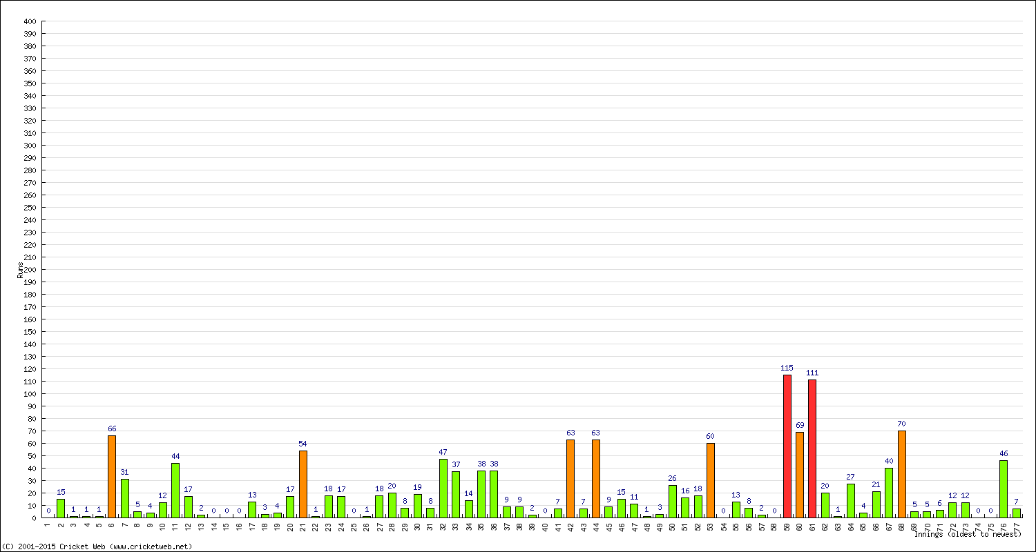 Batting Performance Innings by Innings - Away