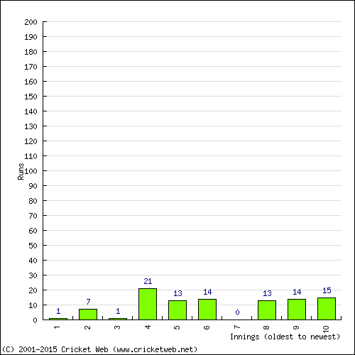 Batting Recent Scores