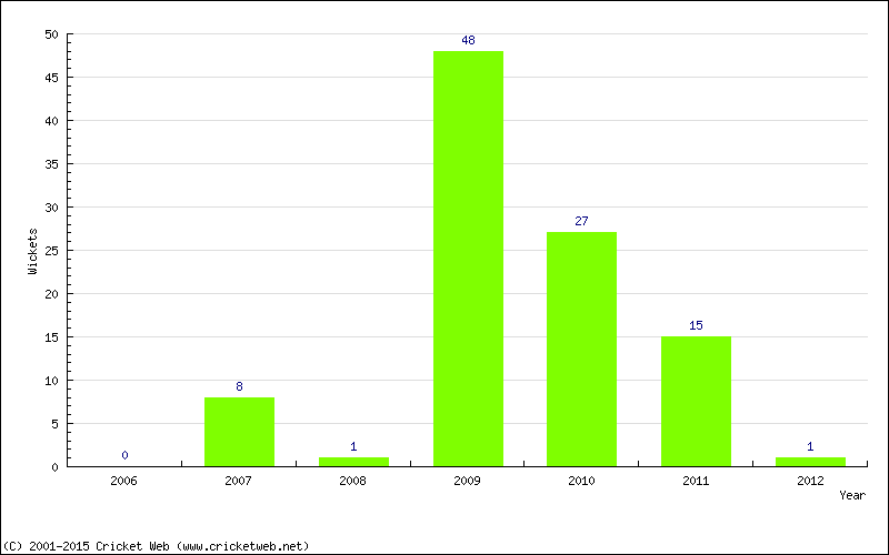 Runs by Year