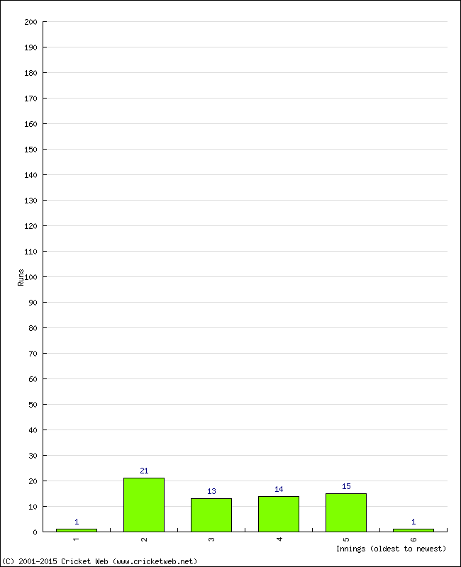 Batting Performance Innings by Innings - Away