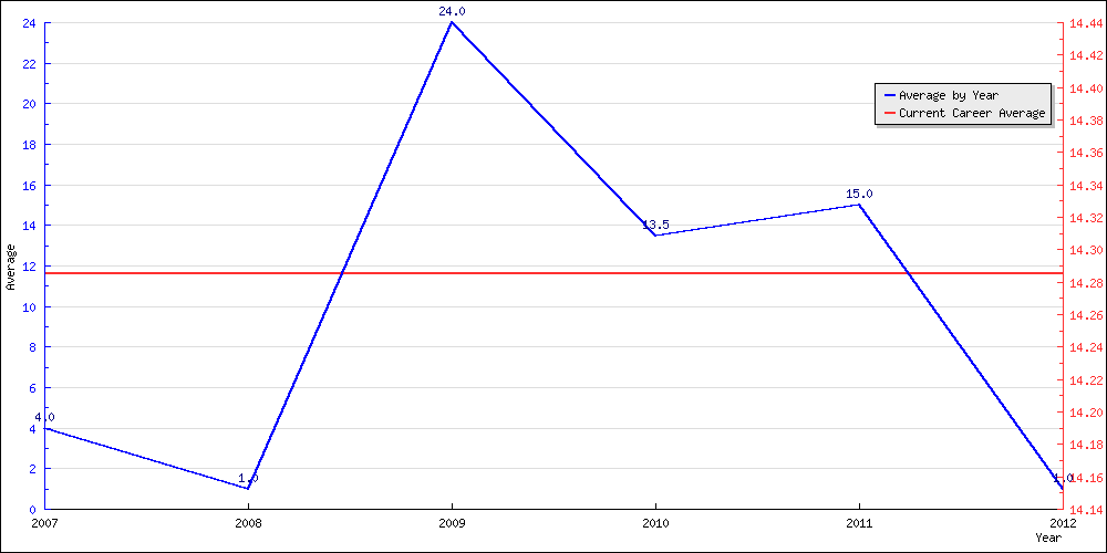 Batting Average by Year