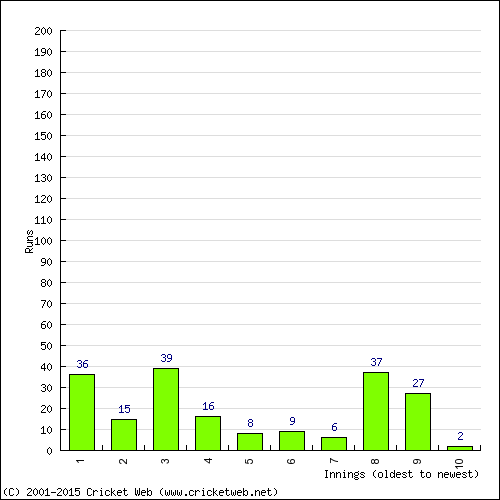 Batting Recent Scores