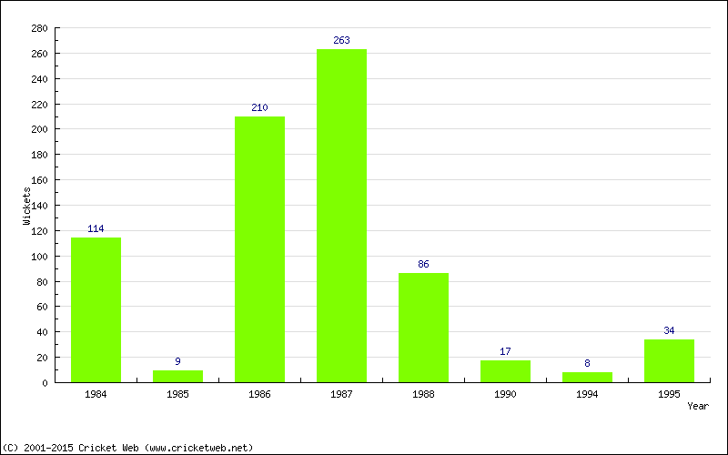 Runs by Year