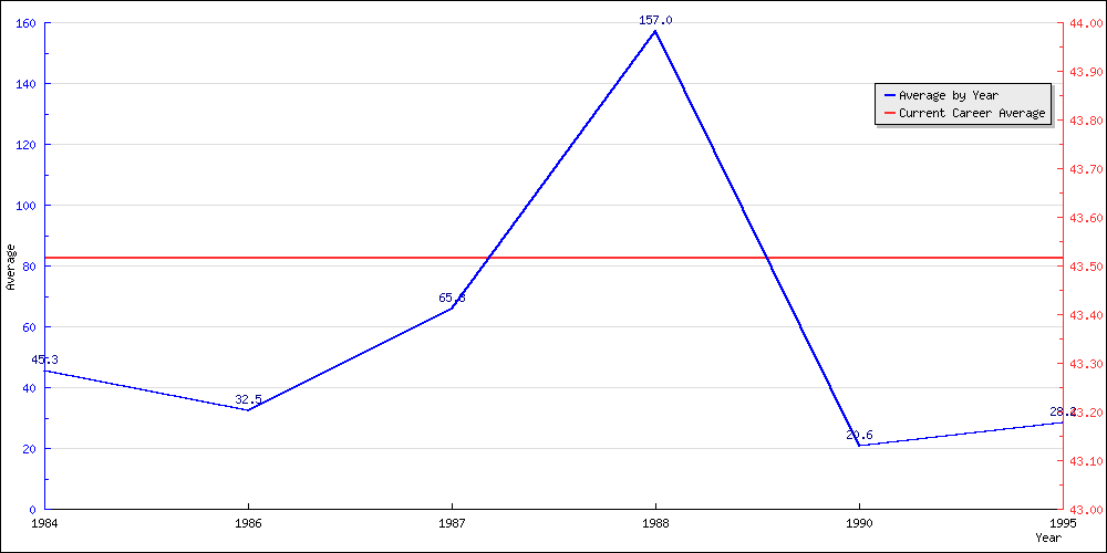 Bowling Average by Year