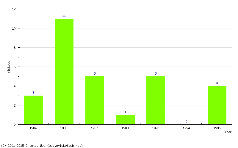 Wickets by Year