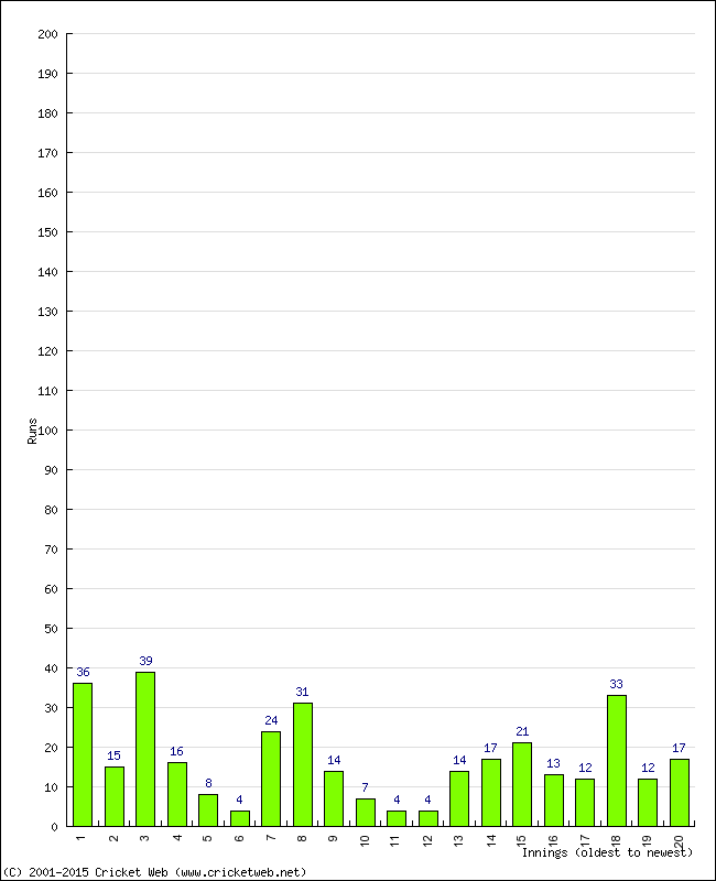 Batting Performance Innings by Innings - Home