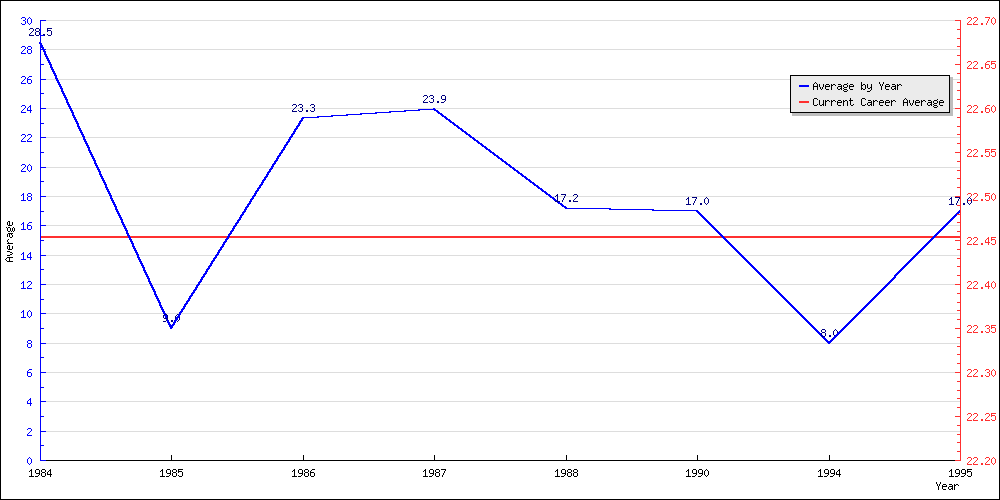 Batting Average by Year