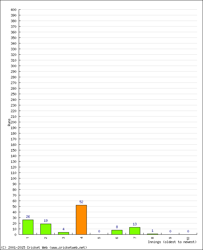 Batting Performance Innings by Innings