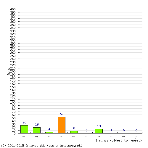 Batting Recent Scores