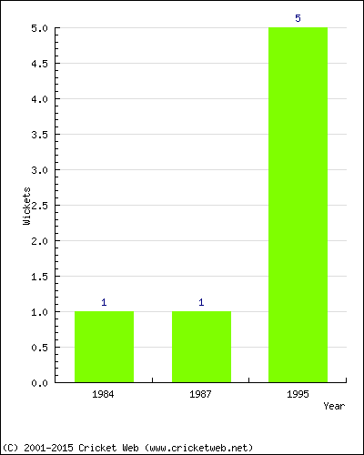 Wickets by Year