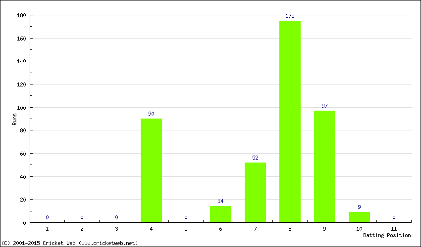 Runs by Batting Position