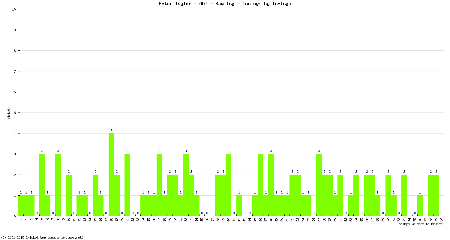 Bowling Performance Innings by Innings