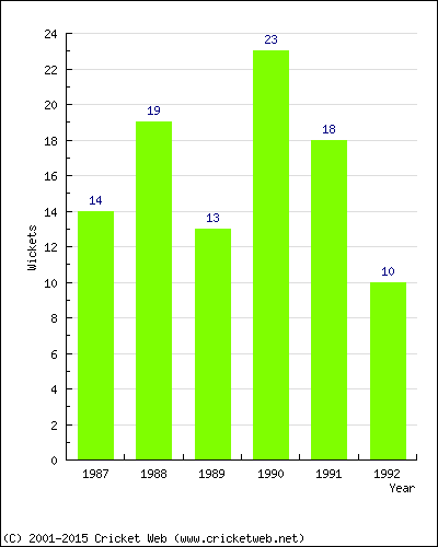 Wickets by Year