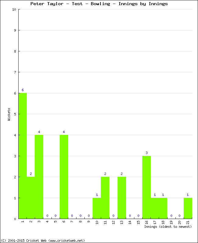 Bowling Performance Innings by Innings