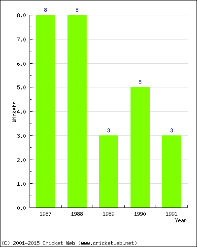 Wickets by Year