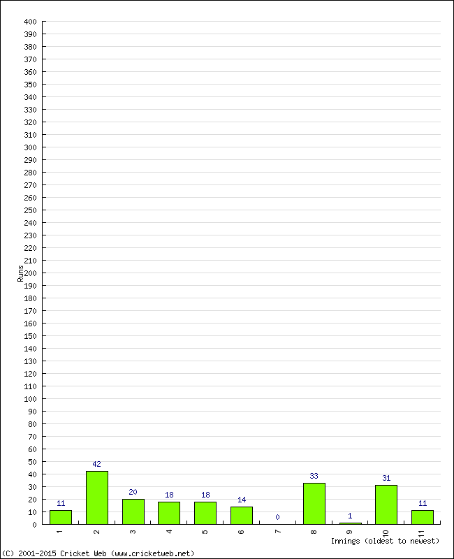 Batting Performance Innings by Innings - Home