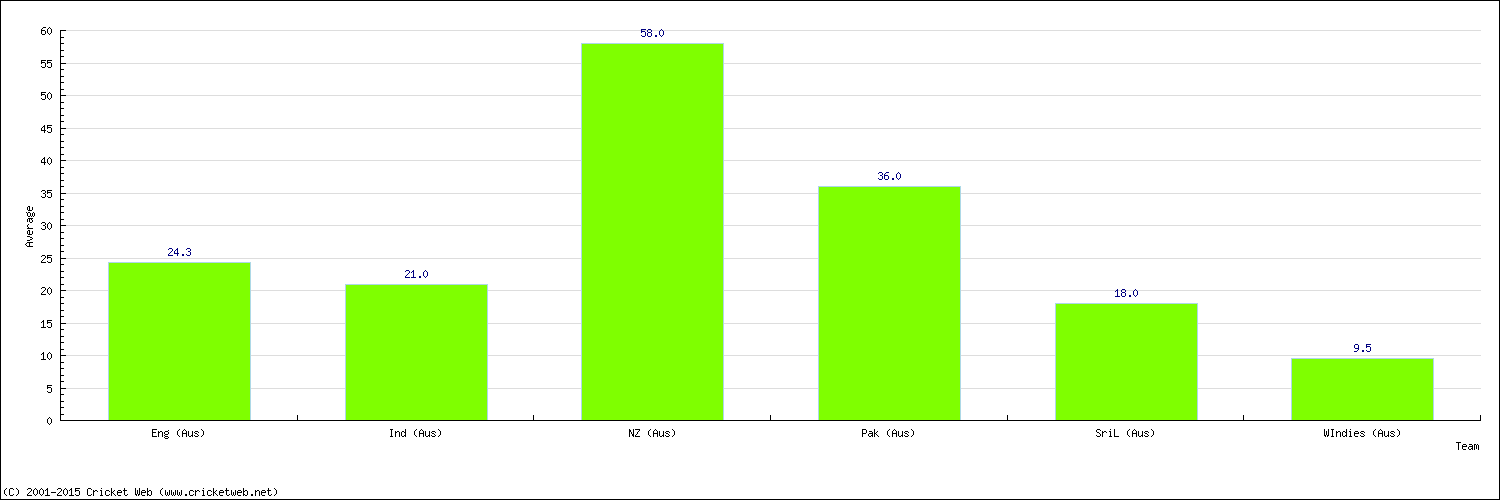 Batting Average by Country