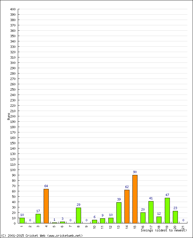 Batting Performance Innings by Innings