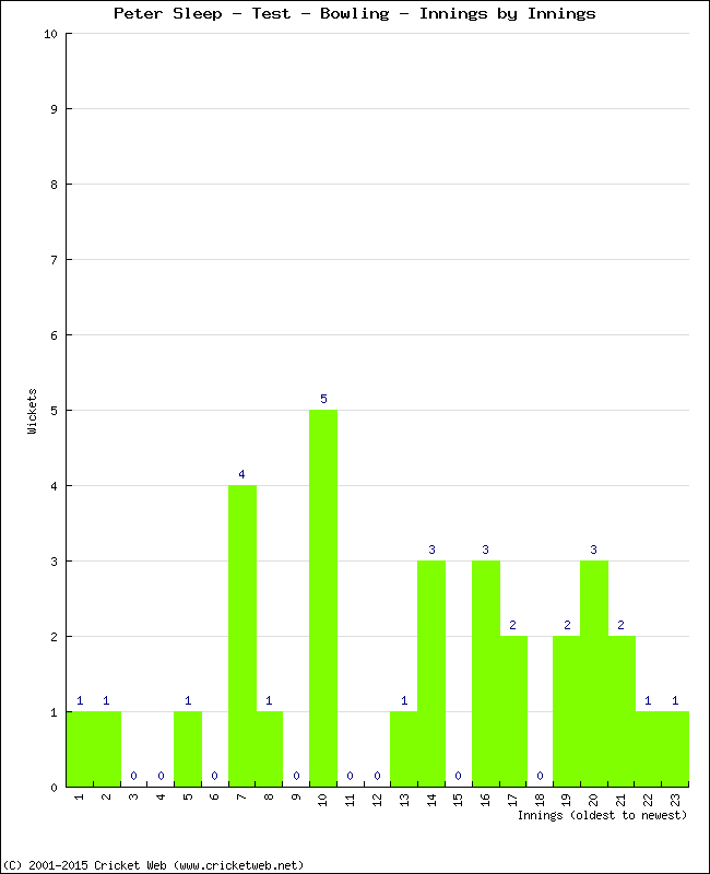 Bowling Performance Innings by Innings