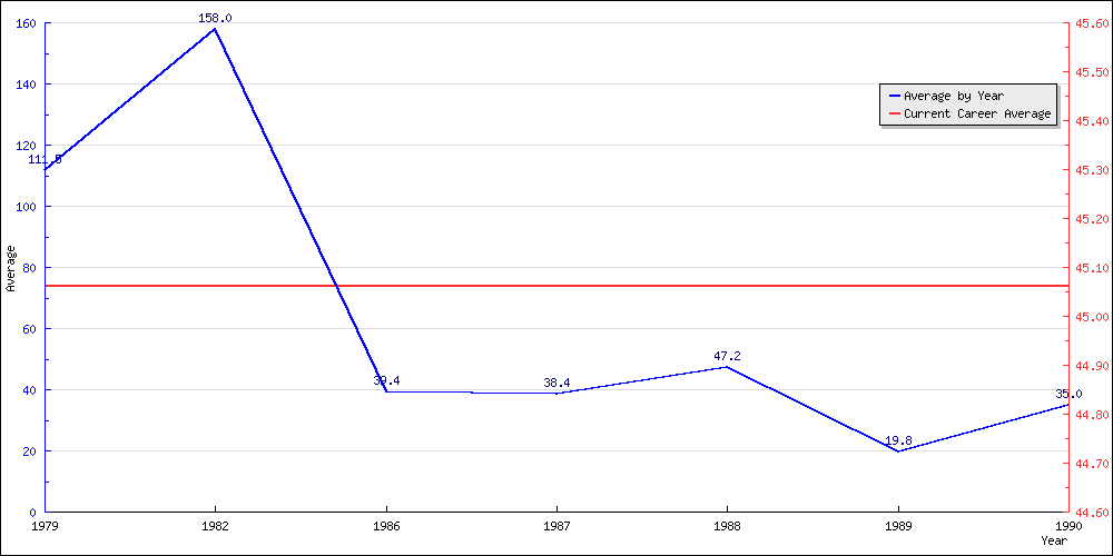 Bowling Average by Year