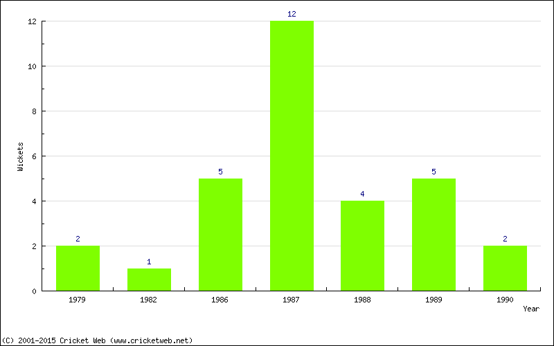 Wickets by Year