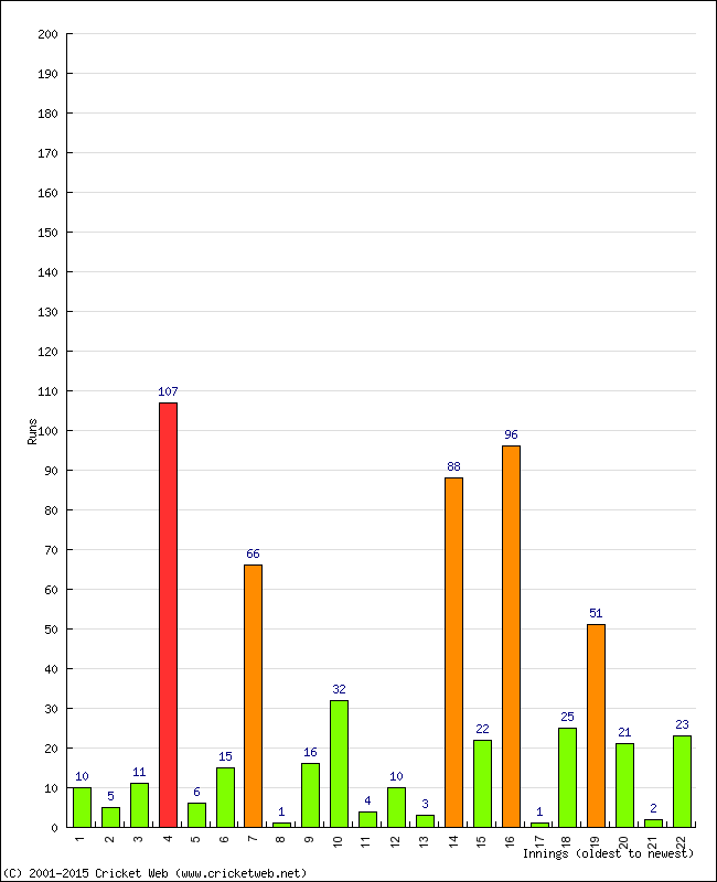 Batting Performance Innings by Innings - Away