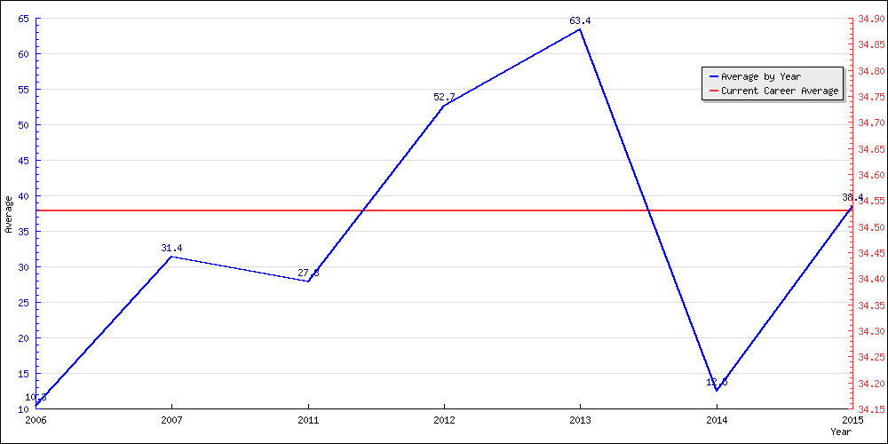 Batting Average by Year