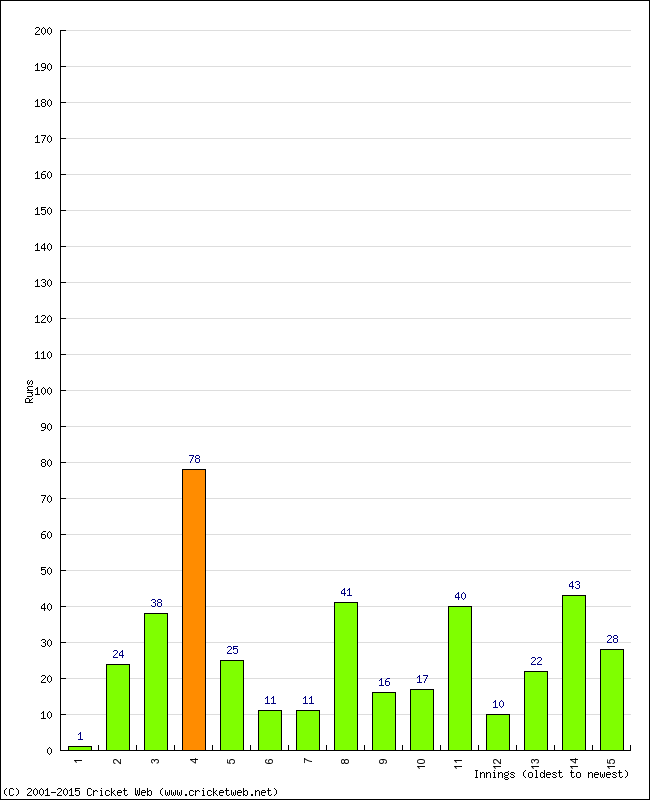 Batting Performance Innings by Innings