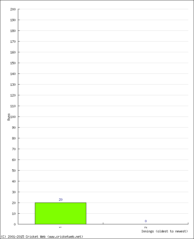 Batting Performance Innings by Innings - Away