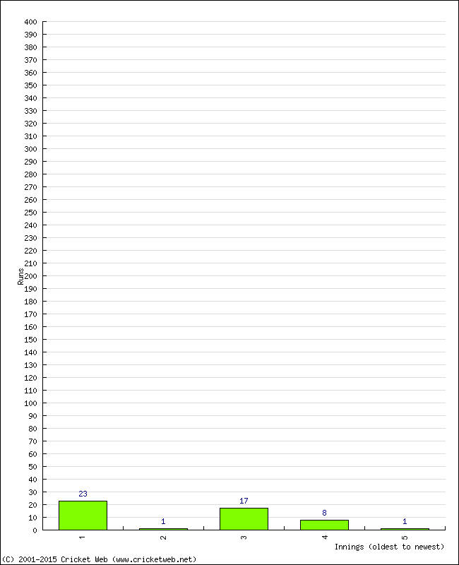 Batting Performance Innings by Innings